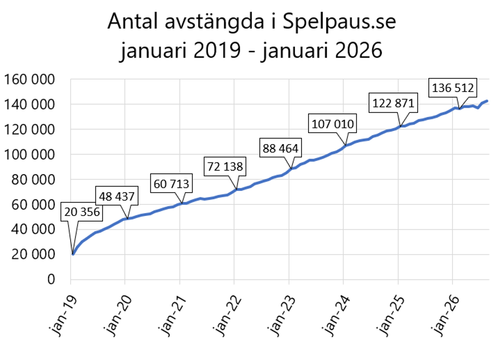 Graf som visar antal som valt att st&auml;nga av sig via Spelpaus.se. Fr&aring;n 20 000 &aring;r 2019 till 122 000 &aring;r 2025