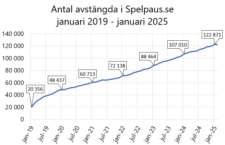 Diagram som visar antal avstängda på Spelpaus.se, år 2019 ca. 20 000 år 2025 ca. 123 000
